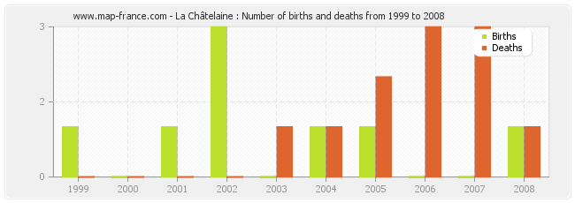 La Châtelaine : Number of births and deaths from 1999 to 2008